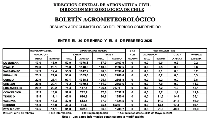 Temperaturas DMC